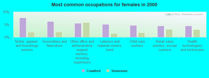 Most common occupations for females in 2000