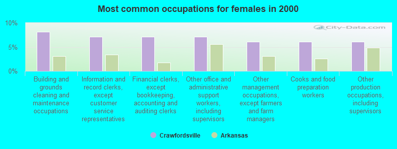 Most common occupations for females in 2000