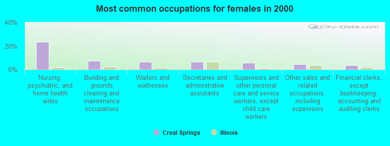 Most common occupations for females in 2000