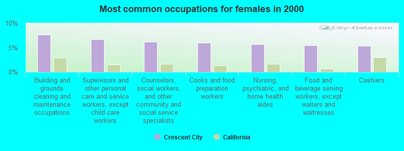 Most common occupations for females in 2000