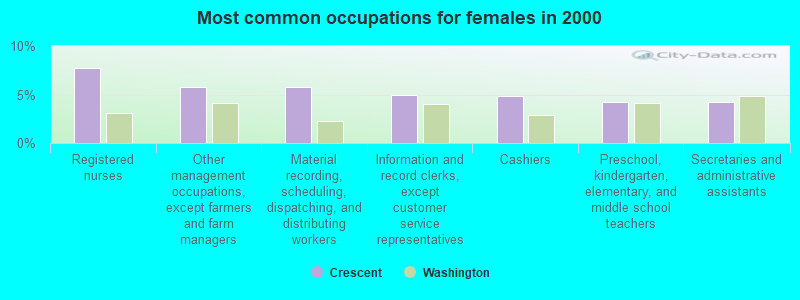 Most common occupations for females in 2000