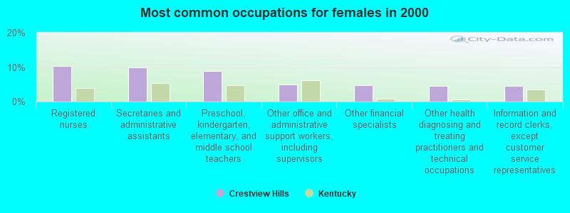 Most common occupations for females in 2000