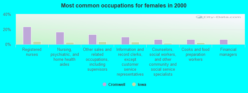 Most common occupations for females in 2000