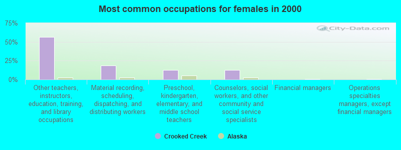 Most common occupations for females in 2000