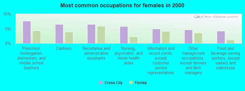 Most common occupations for females in 2000