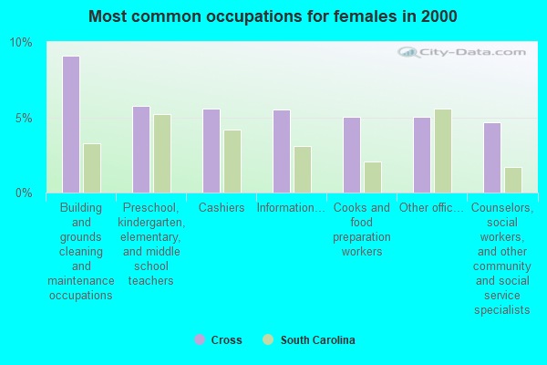 Cross, South Carolina (SC 29436) profile: population, maps, real estate ...