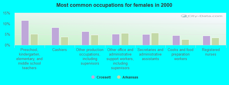 Most common occupations for females in 2000