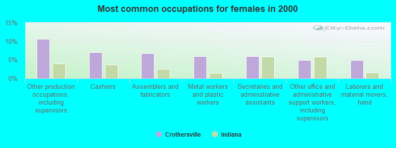 Most common occupations for females in 2000