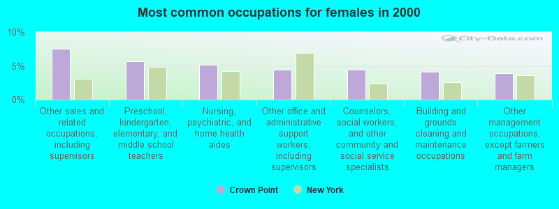 Most common occupations for females in 2000