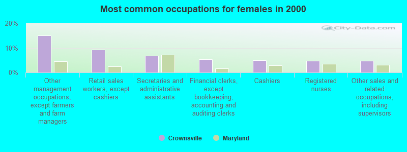 Most common occupations for females in 2000