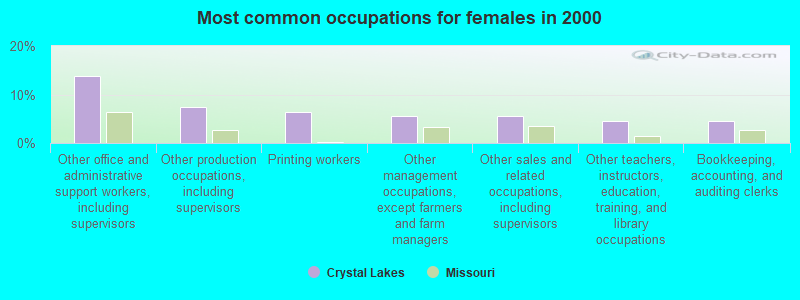 Most common occupations for females in 2000