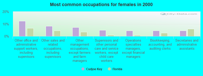 Most common occupations for females in 2000