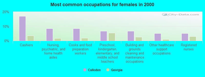 Most common occupations for females in 2000