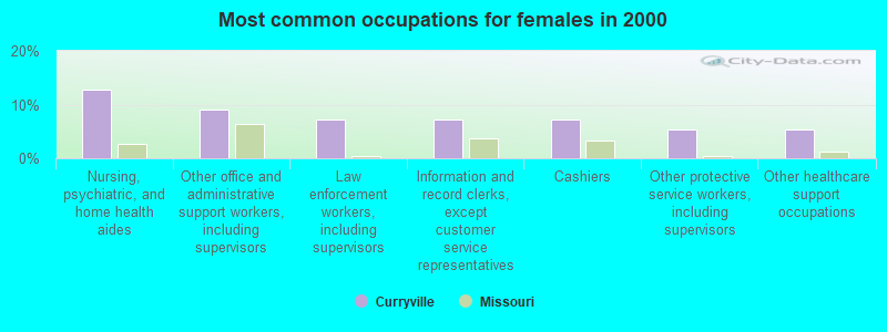 Most common occupations for females in 2000