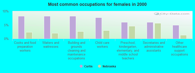 Most common occupations for females in 2000