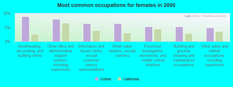 Most common occupations for females in 2000