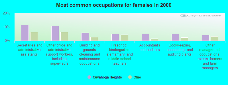 Most common occupations for females in 2000