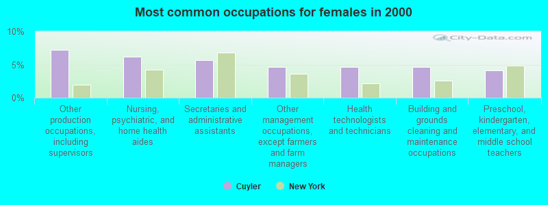 Most common occupations for females in 2000