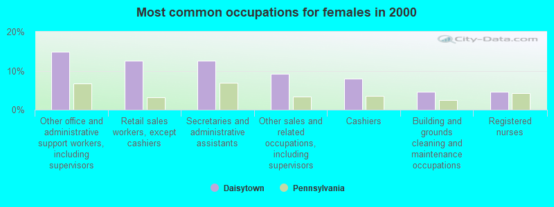 Most common occupations for females in 2000