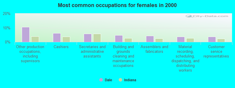 Most common occupations for females in 2000