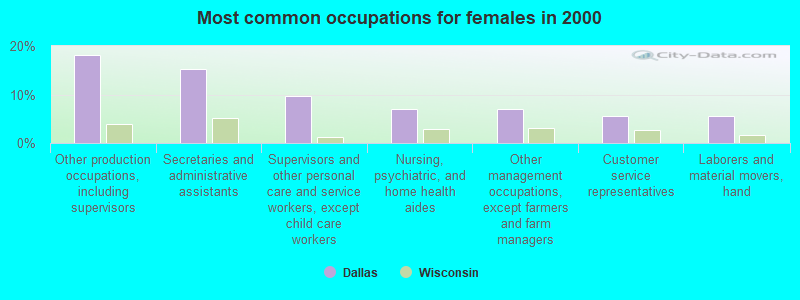 Most common occupations for females in 2000