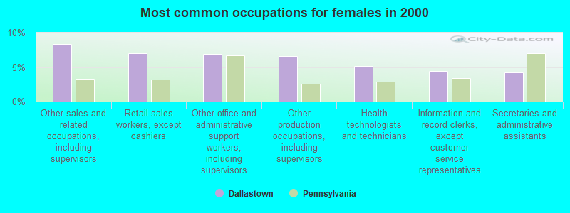 Most common occupations for females in 2000