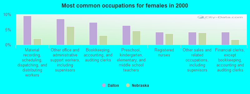 Most common occupations for females in 2000