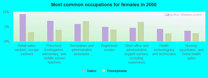 Most common occupations for females in 2000