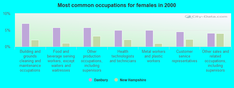 Most common occupations for females in 2000