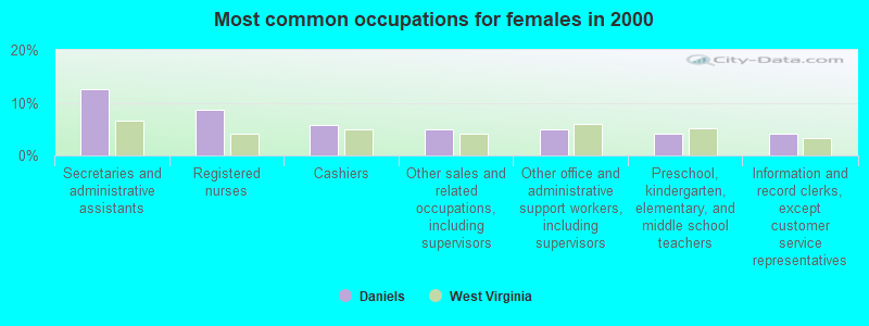 Most common occupations for females in 2000