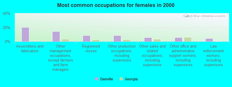 Most common occupations for females in 2000