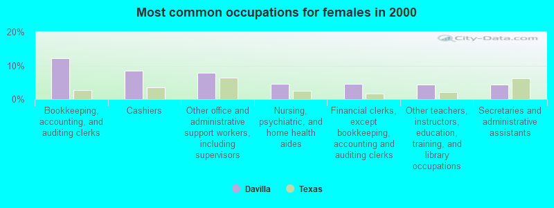 Most common occupations for females in 2000