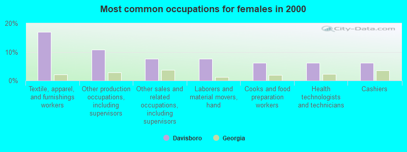 Most common occupations for females in 2000