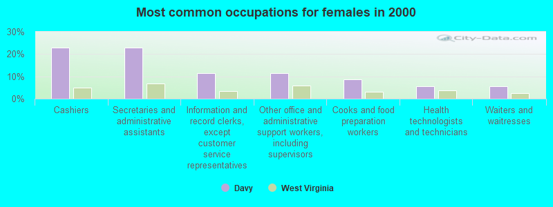 Most common occupations for females in 2000