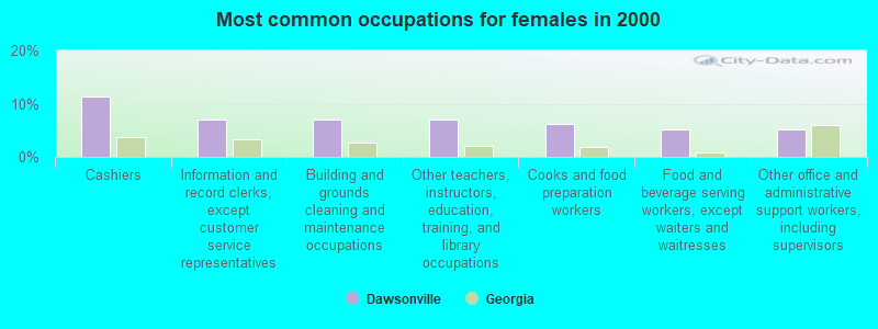 Most common occupations for females in 2000