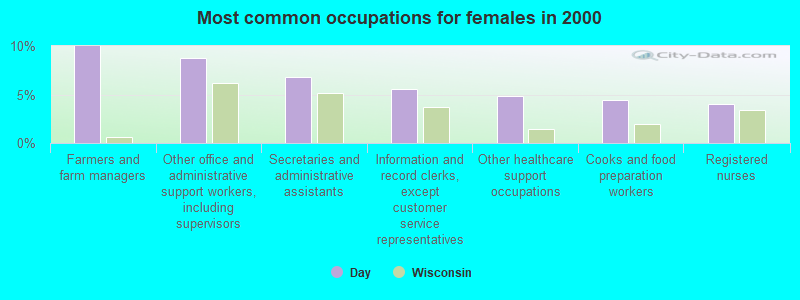 Most common occupations for females in 2000