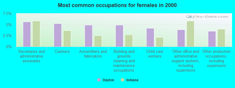 Most common occupations for females in 2000