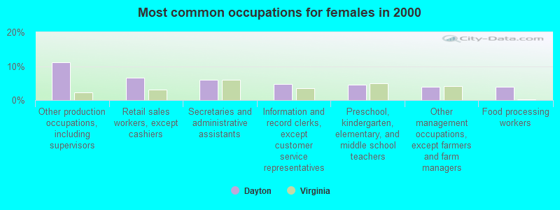 Most common occupations for females in 2000