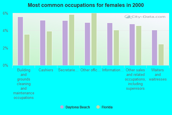 Common Occupations Female 2000 Daytona Beach FL Small 