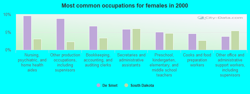 Most common occupations for females in 2000