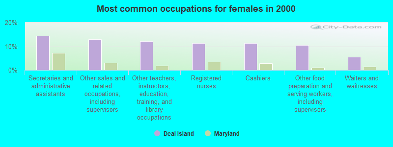 Most common occupations for females in 2000