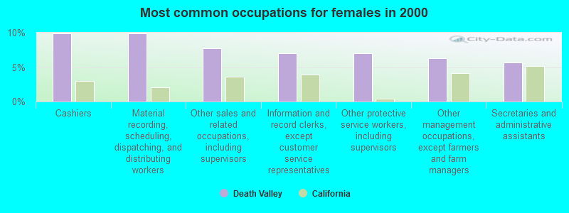 Most common occupations for females in 2000