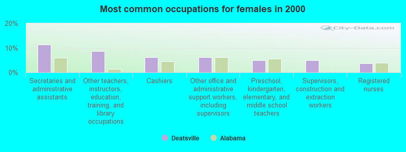 Most common occupations for females in 2000