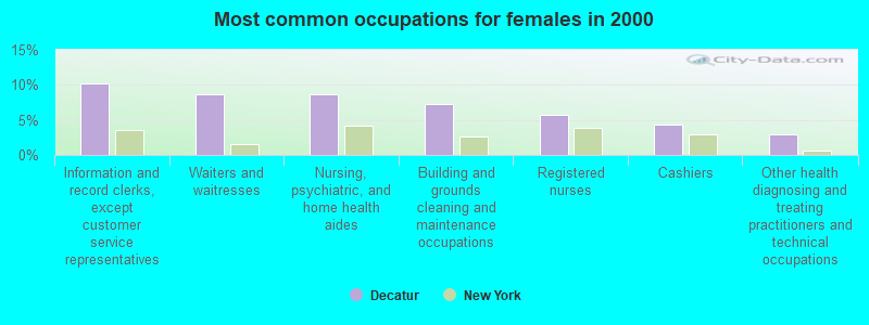 Most common occupations for females in 2000