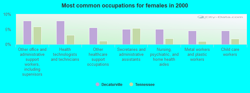 Most common occupations for females in 2000