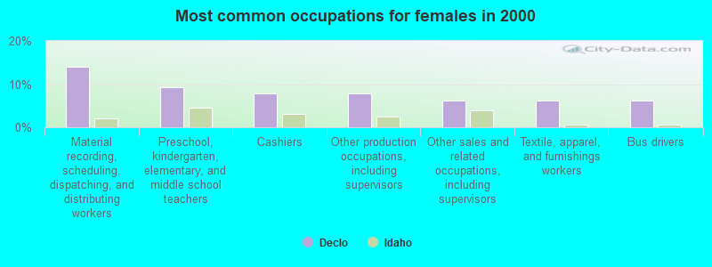 Most common occupations for females in 2000