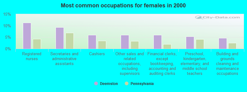 Most common occupations for females in 2000