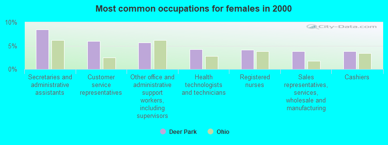 Most common occupations for females in 2000