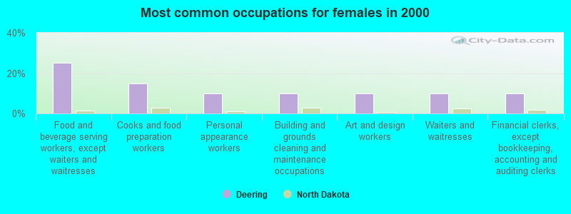 Most common occupations for females in 2000