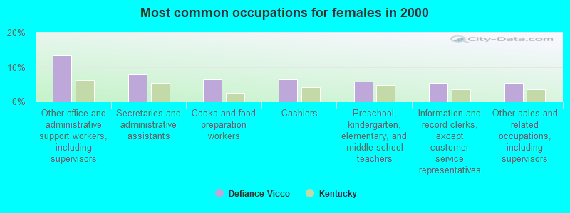 Most common occupations for females in 2000